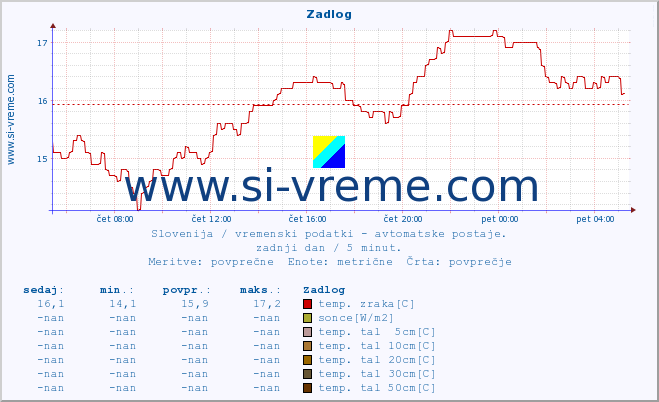 POVPREČJE :: Zadlog :: temp. zraka | vlaga | smer vetra | hitrost vetra | sunki vetra | tlak | padavine | sonce | temp. tal  5cm | temp. tal 10cm | temp. tal 20cm | temp. tal 30cm | temp. tal 50cm :: zadnji dan / 5 minut.