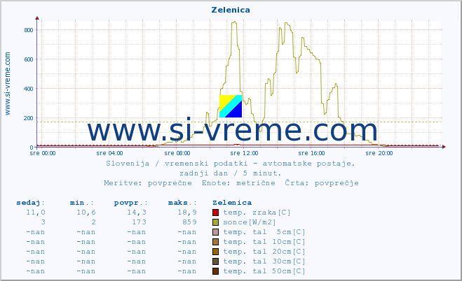 POVPREČJE :: Zelenica :: temp. zraka | vlaga | smer vetra | hitrost vetra | sunki vetra | tlak | padavine | sonce | temp. tal  5cm | temp. tal 10cm | temp. tal 20cm | temp. tal 30cm | temp. tal 50cm :: zadnji dan / 5 minut.