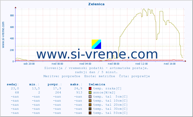 POVPREČJE :: Zelenica :: temp. zraka | vlaga | smer vetra | hitrost vetra | sunki vetra | tlak | padavine | sonce | temp. tal  5cm | temp. tal 10cm | temp. tal 20cm | temp. tal 30cm | temp. tal 50cm :: zadnji dan / 5 minut.