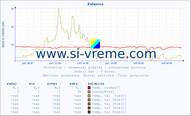 POVPREČJE :: Zelenica :: temp. zraka | vlaga | smer vetra | hitrost vetra | sunki vetra | tlak | padavine | sonce | temp. tal  5cm | temp. tal 10cm | temp. tal 20cm | temp. tal 30cm | temp. tal 50cm :: zadnji dan / 5 minut.