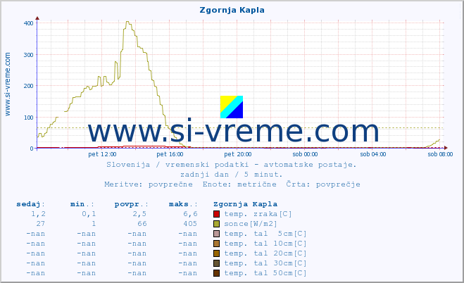 POVPREČJE :: Zgornja Kapla :: temp. zraka | vlaga | smer vetra | hitrost vetra | sunki vetra | tlak | padavine | sonce | temp. tal  5cm | temp. tal 10cm | temp. tal 20cm | temp. tal 30cm | temp. tal 50cm :: zadnji dan / 5 minut.