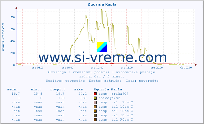 POVPREČJE :: Zgornja Kapla :: temp. zraka | vlaga | smer vetra | hitrost vetra | sunki vetra | tlak | padavine | sonce | temp. tal  5cm | temp. tal 10cm | temp. tal 20cm | temp. tal 30cm | temp. tal 50cm :: zadnji dan / 5 minut.