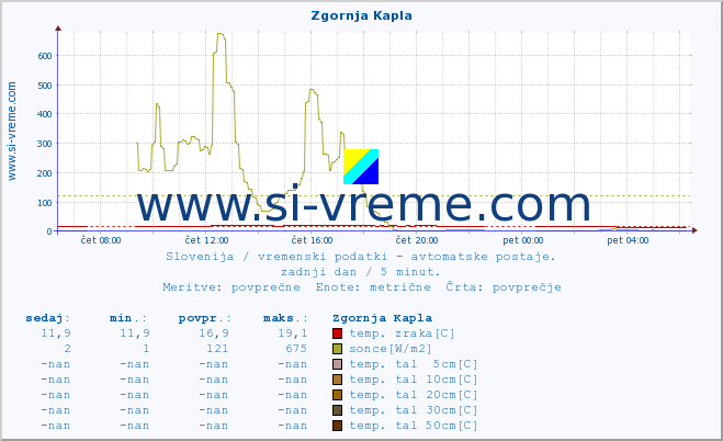 POVPREČJE :: Zgornja Kapla :: temp. zraka | vlaga | smer vetra | hitrost vetra | sunki vetra | tlak | padavine | sonce | temp. tal  5cm | temp. tal 10cm | temp. tal 20cm | temp. tal 30cm | temp. tal 50cm :: zadnji dan / 5 minut.