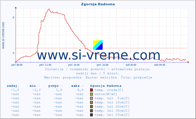 POVPREČJE :: Zgornja Radovna :: temp. zraka | vlaga | smer vetra | hitrost vetra | sunki vetra | tlak | padavine | sonce | temp. tal  5cm | temp. tal 10cm | temp. tal 20cm | temp. tal 30cm | temp. tal 50cm :: zadnji dan / 5 minut.