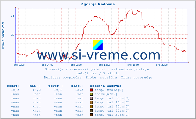 POVPREČJE :: Zgornja Radovna :: temp. zraka | vlaga | smer vetra | hitrost vetra | sunki vetra | tlak | padavine | sonce | temp. tal  5cm | temp. tal 10cm | temp. tal 20cm | temp. tal 30cm | temp. tal 50cm :: zadnji dan / 5 minut.