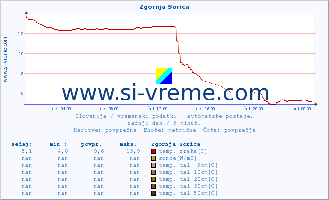 POVPREČJE :: Zgornja Sorica :: temp. zraka | vlaga | smer vetra | hitrost vetra | sunki vetra | tlak | padavine | sonce | temp. tal  5cm | temp. tal 10cm | temp. tal 20cm | temp. tal 30cm | temp. tal 50cm :: zadnji dan / 5 minut.