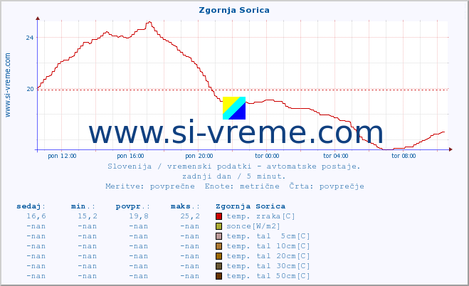 POVPREČJE :: Zgornja Sorica :: temp. zraka | vlaga | smer vetra | hitrost vetra | sunki vetra | tlak | padavine | sonce | temp. tal  5cm | temp. tal 10cm | temp. tal 20cm | temp. tal 30cm | temp. tal 50cm :: zadnji dan / 5 minut.