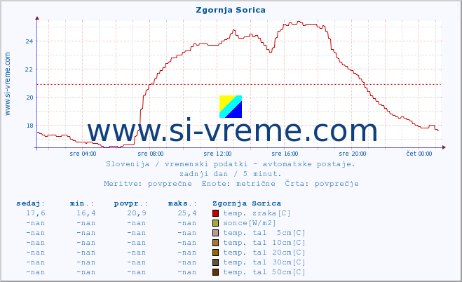 POVPREČJE :: Zgornja Sorica :: temp. zraka | vlaga | smer vetra | hitrost vetra | sunki vetra | tlak | padavine | sonce | temp. tal  5cm | temp. tal 10cm | temp. tal 20cm | temp. tal 30cm | temp. tal 50cm :: zadnji dan / 5 minut.