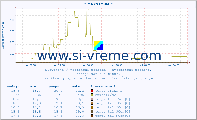 POVPREČJE :: * MAKSIMUM * :: temp. zraka | vlaga | smer vetra | hitrost vetra | sunki vetra | tlak | padavine | sonce | temp. tal  5cm | temp. tal 10cm | temp. tal 20cm | temp. tal 30cm | temp. tal 50cm :: zadnji dan / 5 minut.