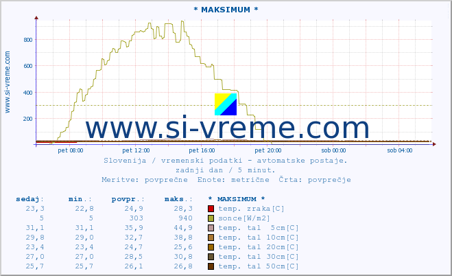 POVPREČJE :: * MAKSIMUM * :: temp. zraka | vlaga | smer vetra | hitrost vetra | sunki vetra | tlak | padavine | sonce | temp. tal  5cm | temp. tal 10cm | temp. tal 20cm | temp. tal 30cm | temp. tal 50cm :: zadnji dan / 5 minut.