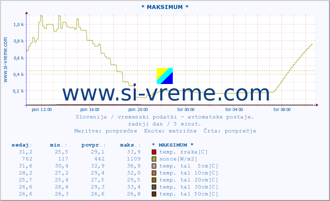 POVPREČJE :: * MAKSIMUM * :: temp. zraka | vlaga | smer vetra | hitrost vetra | sunki vetra | tlak | padavine | sonce | temp. tal  5cm | temp. tal 10cm | temp. tal 20cm | temp. tal 30cm | temp. tal 50cm :: zadnji dan / 5 minut.