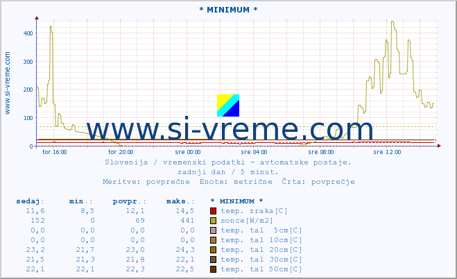 POVPREČJE :: * MINIMUM * :: temp. zraka | vlaga | smer vetra | hitrost vetra | sunki vetra | tlak | padavine | sonce | temp. tal  5cm | temp. tal 10cm | temp. tal 20cm | temp. tal 30cm | temp. tal 50cm :: zadnji dan / 5 minut.