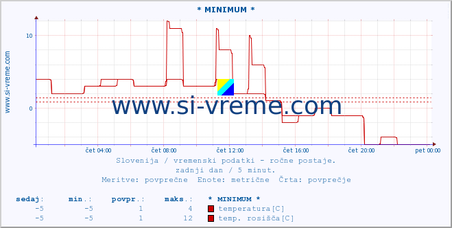 POVPREČJE :: * MINIMUM * :: temperatura | vlaga | smer vetra | hitrost vetra | sunki vetra | tlak | padavine | temp. rosišča :: zadnji dan / 5 minut.