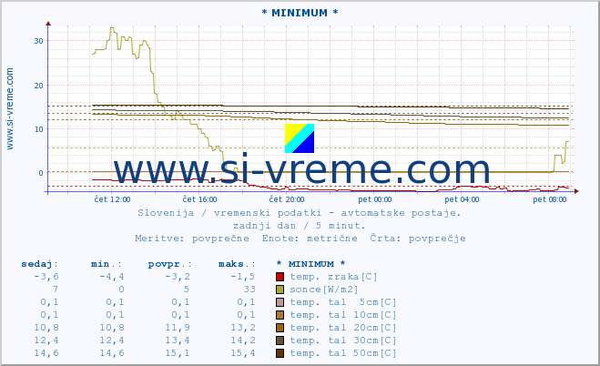 POVPREČJE :: * MINIMUM * :: temp. zraka | vlaga | smer vetra | hitrost vetra | sunki vetra | tlak | padavine | sonce | temp. tal  5cm | temp. tal 10cm | temp. tal 20cm | temp. tal 30cm | temp. tal 50cm :: zadnji dan / 5 minut.