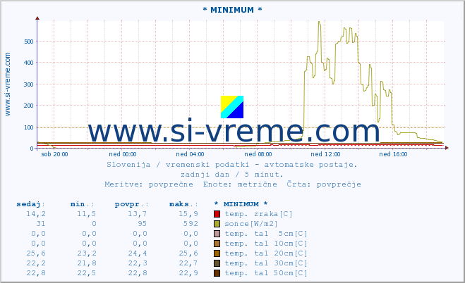 POVPREČJE :: * MINIMUM * :: temp. zraka | vlaga | smer vetra | hitrost vetra | sunki vetra | tlak | padavine | sonce | temp. tal  5cm | temp. tal 10cm | temp. tal 20cm | temp. tal 30cm | temp. tal 50cm :: zadnji dan / 5 minut.