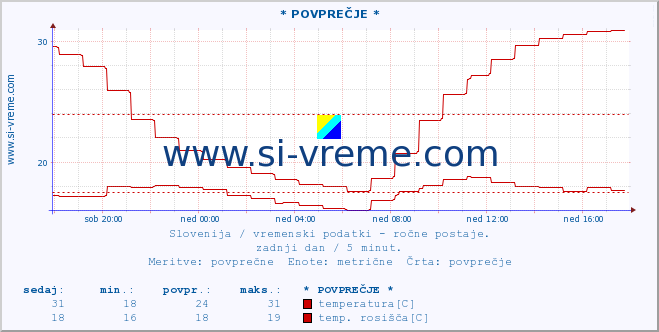 POVPREČJE :: * POVPREČJE * :: temperatura | vlaga | smer vetra | hitrost vetra | sunki vetra | tlak | padavine | temp. rosišča :: zadnji dan / 5 minut.