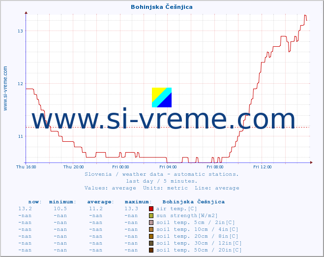  :: Bohinjska Češnjica :: air temp. | humi- dity | wind dir. | wind speed | wind gusts | air pressure | precipi- tation | sun strength | soil temp. 5cm / 2in | soil temp. 10cm / 4in | soil temp. 20cm / 8in | soil temp. 30cm / 12in | soil temp. 50cm / 20in :: last day / 5 minutes.