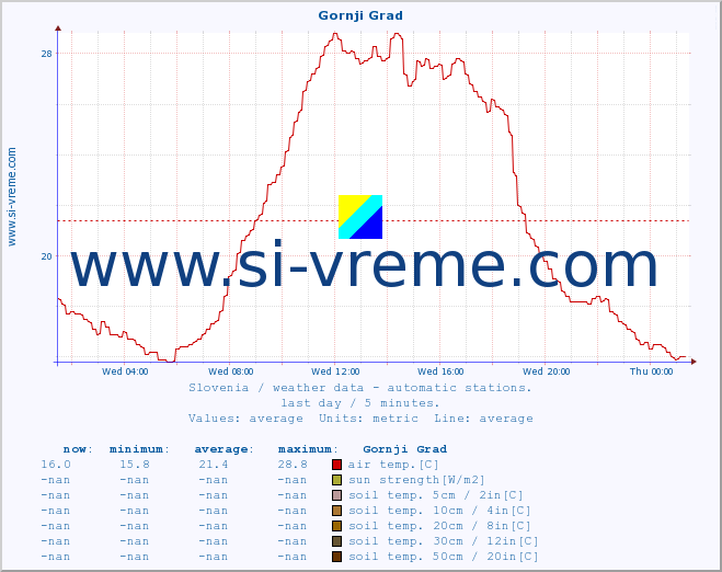 :: Gornji Grad :: air temp. | humi- dity | wind dir. | wind speed | wind gusts | air pressure | precipi- tation | sun strength | soil temp. 5cm / 2in | soil temp. 10cm / 4in | soil temp. 20cm / 8in | soil temp. 30cm / 12in | soil temp. 50cm / 20in :: last day / 5 minutes.