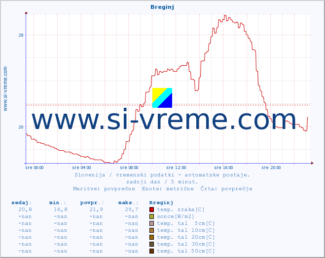 POVPREČJE :: Breginj :: temp. zraka | vlaga | smer vetra | hitrost vetra | sunki vetra | tlak | padavine | sonce | temp. tal  5cm | temp. tal 10cm | temp. tal 20cm | temp. tal 30cm | temp. tal 50cm :: zadnji dan / 5 minut.