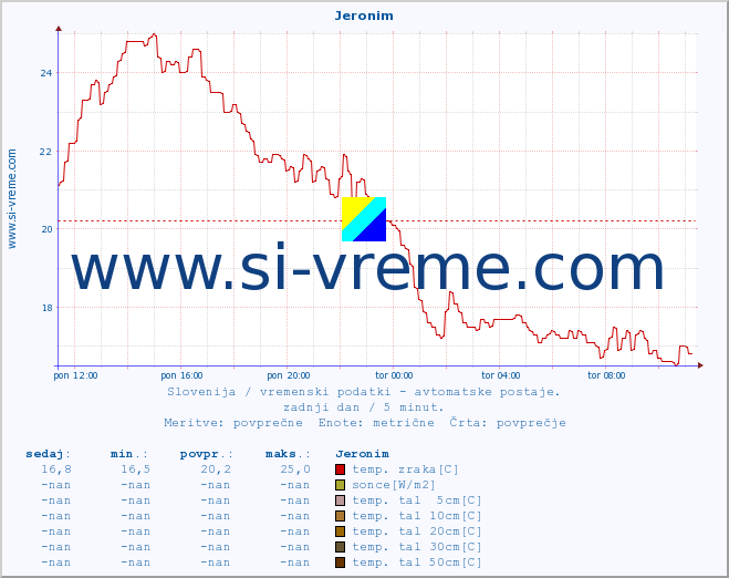 POVPREČJE :: Jeronim :: temp. zraka | vlaga | smer vetra | hitrost vetra | sunki vetra | tlak | padavine | sonce | temp. tal  5cm | temp. tal 10cm | temp. tal 20cm | temp. tal 30cm | temp. tal 50cm :: zadnji dan / 5 minut.