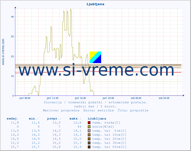 POVPREČJE :: Ljubljana :: temp. zraka | vlaga | smer vetra | hitrost vetra | sunki vetra | tlak | padavine | sonce | temp. tal  5cm | temp. tal 10cm | temp. tal 20cm | temp. tal 30cm | temp. tal 50cm :: zadnji dan / 5 minut.