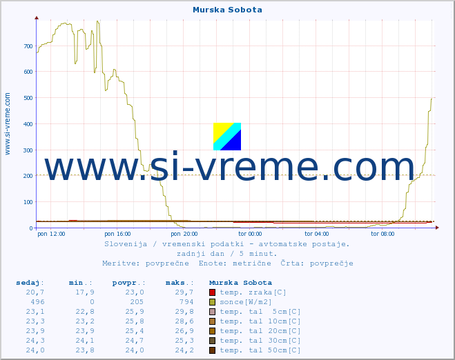 POVPREČJE :: Murska Sobota :: temp. zraka | vlaga | smer vetra | hitrost vetra | sunki vetra | tlak | padavine | sonce | temp. tal  5cm | temp. tal 10cm | temp. tal 20cm | temp. tal 30cm | temp. tal 50cm :: zadnji dan / 5 minut.