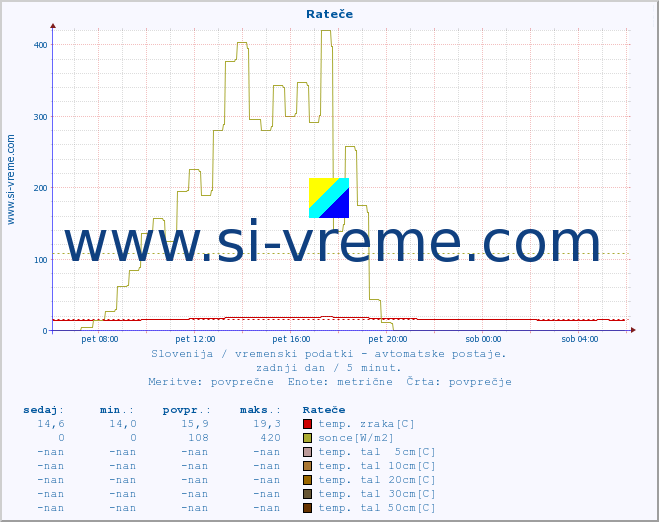 POVPREČJE :: Rateče :: temp. zraka | vlaga | smer vetra | hitrost vetra | sunki vetra | tlak | padavine | sonce | temp. tal  5cm | temp. tal 10cm | temp. tal 20cm | temp. tal 30cm | temp. tal 50cm :: zadnji dan / 5 minut.