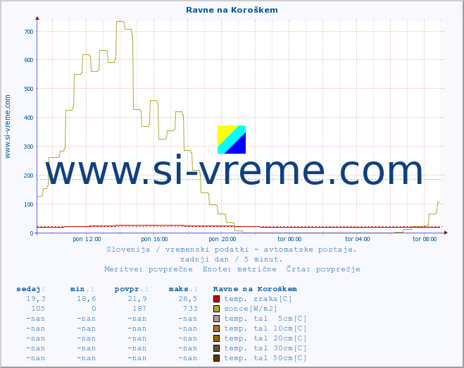 POVPREČJE :: Ravne na Koroškem :: temp. zraka | vlaga | smer vetra | hitrost vetra | sunki vetra | tlak | padavine | sonce | temp. tal  5cm | temp. tal 10cm | temp. tal 20cm | temp. tal 30cm | temp. tal 50cm :: zadnji dan / 5 minut.