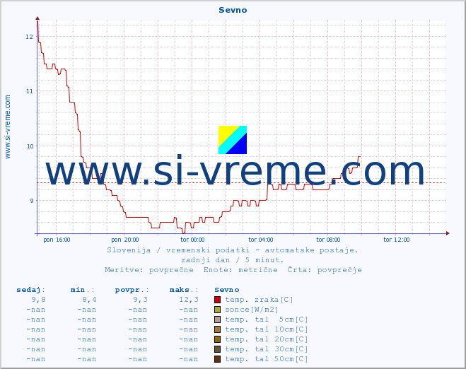 POVPREČJE :: Sevno :: temp. zraka | vlaga | smer vetra | hitrost vetra | sunki vetra | tlak | padavine | sonce | temp. tal  5cm | temp. tal 10cm | temp. tal 20cm | temp. tal 30cm | temp. tal 50cm :: zadnji dan / 5 minut.