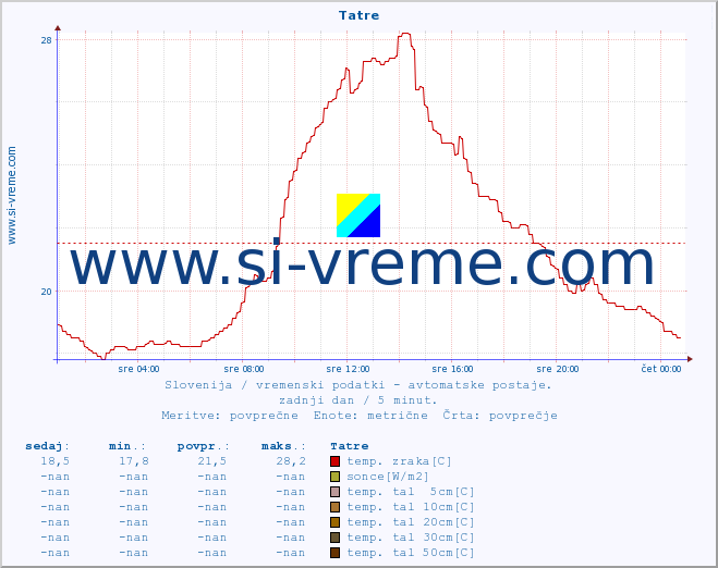 POVPREČJE :: Tatre :: temp. zraka | vlaga | smer vetra | hitrost vetra | sunki vetra | tlak | padavine | sonce | temp. tal  5cm | temp. tal 10cm | temp. tal 20cm | temp. tal 30cm | temp. tal 50cm :: zadnji dan / 5 minut.