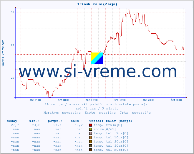 POVPREČJE :: Tržaški zaliv (Zarja) :: temp. zraka | vlaga | smer vetra | hitrost vetra | sunki vetra | tlak | padavine | sonce | temp. tal  5cm | temp. tal 10cm | temp. tal 20cm | temp. tal 30cm | temp. tal 50cm :: zadnji dan / 5 minut.