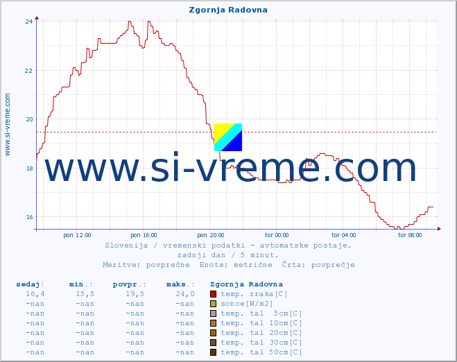 POVPREČJE :: Zgornja Radovna :: temp. zraka | vlaga | smer vetra | hitrost vetra | sunki vetra | tlak | padavine | sonce | temp. tal  5cm | temp. tal 10cm | temp. tal 20cm | temp. tal 30cm | temp. tal 50cm :: zadnji dan / 5 minut.