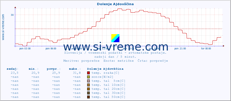 POVPREČJE :: Dolenje Ajdovščina :: temp. zraka | vlaga | smer vetra | hitrost vetra | sunki vetra | tlak | padavine | sonce | temp. tal  5cm | temp. tal 10cm | temp. tal 20cm | temp. tal 30cm | temp. tal 50cm :: zadnji dan / 5 minut.