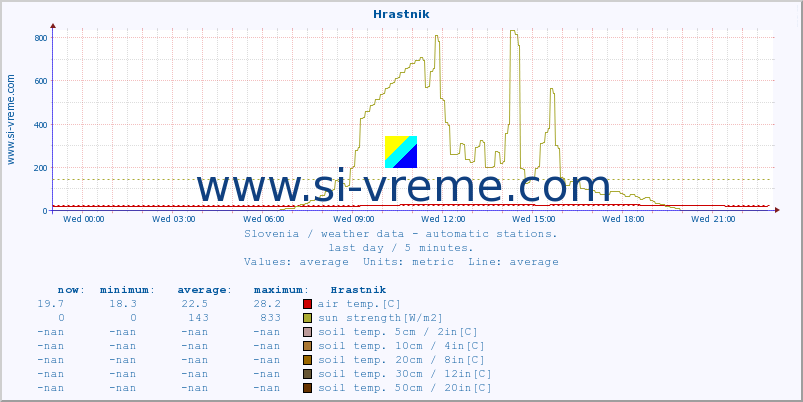  :: Hrastnik :: air temp. | humi- dity | wind dir. | wind speed | wind gusts | air pressure | precipi- tation | sun strength | soil temp. 5cm / 2in | soil temp. 10cm / 4in | soil temp. 20cm / 8in | soil temp. 30cm / 12in | soil temp. 50cm / 20in :: last day / 5 minutes.