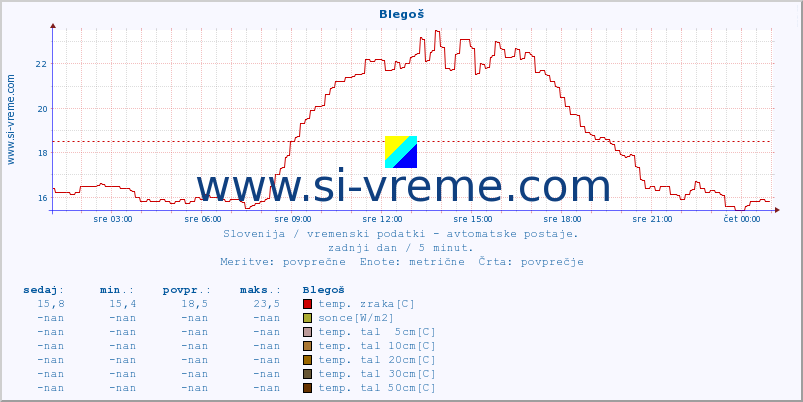 POVPREČJE :: Blegoš :: temp. zraka | vlaga | smer vetra | hitrost vetra | sunki vetra | tlak | padavine | sonce | temp. tal  5cm | temp. tal 10cm | temp. tal 20cm | temp. tal 30cm | temp. tal 50cm :: zadnji dan / 5 minut.