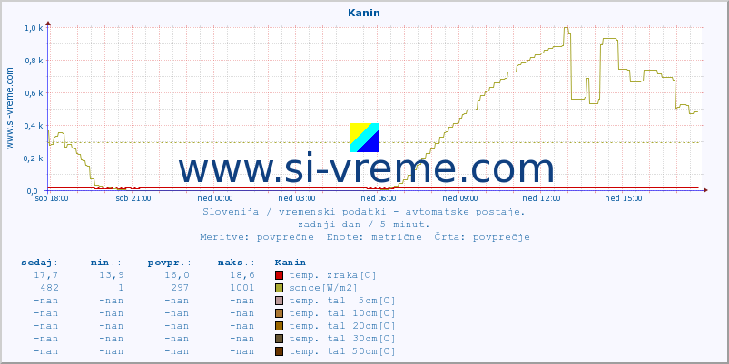 POVPREČJE :: Kanin :: temp. zraka | vlaga | smer vetra | hitrost vetra | sunki vetra | tlak | padavine | sonce | temp. tal  5cm | temp. tal 10cm | temp. tal 20cm | temp. tal 30cm | temp. tal 50cm :: zadnji dan / 5 minut.