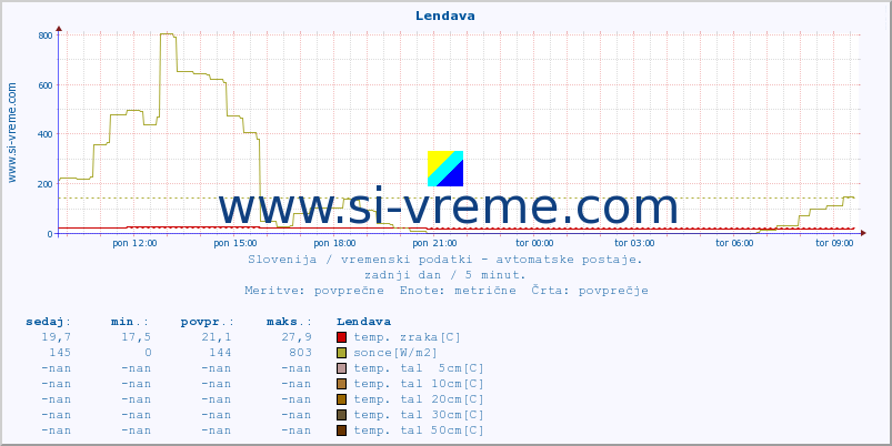 POVPREČJE :: Lendava :: temp. zraka | vlaga | smer vetra | hitrost vetra | sunki vetra | tlak | padavine | sonce | temp. tal  5cm | temp. tal 10cm | temp. tal 20cm | temp. tal 30cm | temp. tal 50cm :: zadnji dan / 5 minut.