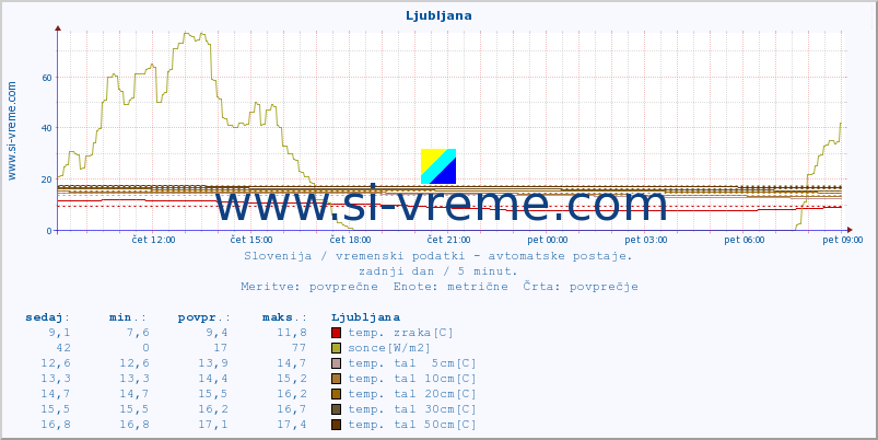 POVPREČJE :: Ljubljana :: temp. zraka | vlaga | smer vetra | hitrost vetra | sunki vetra | tlak | padavine | sonce | temp. tal  5cm | temp. tal 10cm | temp. tal 20cm | temp. tal 30cm | temp. tal 50cm :: zadnji dan / 5 minut.