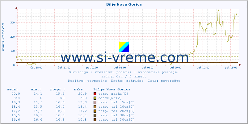 POVPREČJE :: Bilje Nova Gorica :: temp. zraka | vlaga | smer vetra | hitrost vetra | sunki vetra | tlak | padavine | sonce | temp. tal  5cm | temp. tal 10cm | temp. tal 20cm | temp. tal 30cm | temp. tal 50cm :: zadnji dan / 5 minut.