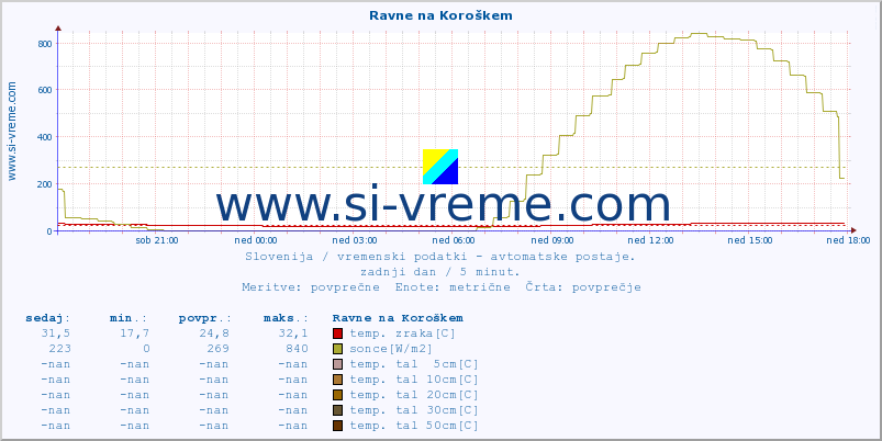 POVPREČJE :: Ravne na Koroškem :: temp. zraka | vlaga | smer vetra | hitrost vetra | sunki vetra | tlak | padavine | sonce | temp. tal  5cm | temp. tal 10cm | temp. tal 20cm | temp. tal 30cm | temp. tal 50cm :: zadnji dan / 5 minut.