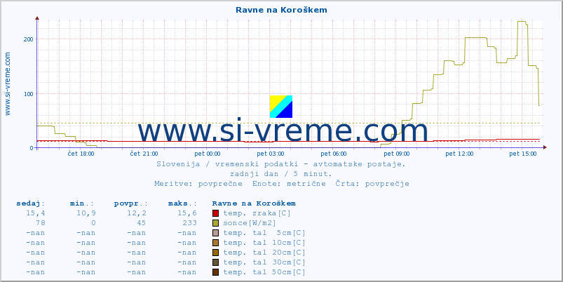 POVPREČJE :: Ravne na Koroškem :: temp. zraka | vlaga | smer vetra | hitrost vetra | sunki vetra | tlak | padavine | sonce | temp. tal  5cm | temp. tal 10cm | temp. tal 20cm | temp. tal 30cm | temp. tal 50cm :: zadnji dan / 5 minut.