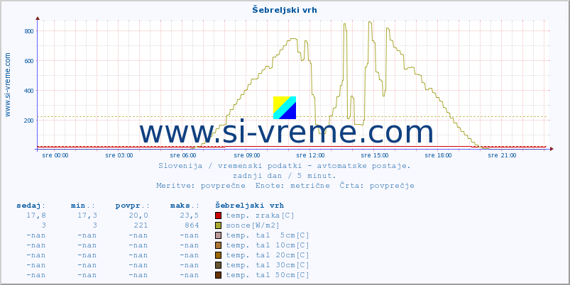 POVPREČJE :: Šebreljski vrh :: temp. zraka | vlaga | smer vetra | hitrost vetra | sunki vetra | tlak | padavine | sonce | temp. tal  5cm | temp. tal 10cm | temp. tal 20cm | temp. tal 30cm | temp. tal 50cm :: zadnji dan / 5 minut.