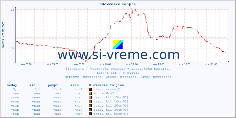 POVPREČJE :: Slovenske Konjice :: temp. zraka | vlaga | smer vetra | hitrost vetra | sunki vetra | tlak | padavine | sonce | temp. tal  5cm | temp. tal 10cm | temp. tal 20cm | temp. tal 30cm | temp. tal 50cm :: zadnji dan / 5 minut.