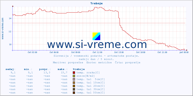 POVPREČJE :: Trebnje :: temp. zraka | vlaga | smer vetra | hitrost vetra | sunki vetra | tlak | padavine | sonce | temp. tal  5cm | temp. tal 10cm | temp. tal 20cm | temp. tal 30cm | temp. tal 50cm :: zadnji dan / 5 minut.