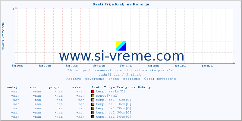 POVPREČJE :: Sveti Trije Kralji na Pohorju :: temp. zraka | vlaga | smer vetra | hitrost vetra | sunki vetra | tlak | padavine | sonce | temp. tal  5cm | temp. tal 10cm | temp. tal 20cm | temp. tal 30cm | temp. tal 50cm :: zadnji dan / 5 minut.