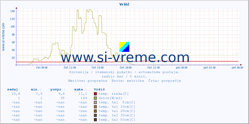 POVPREČJE :: Vršič :: temp. zraka | vlaga | smer vetra | hitrost vetra | sunki vetra | tlak | padavine | sonce | temp. tal  5cm | temp. tal 10cm | temp. tal 20cm | temp. tal 30cm | temp. tal 50cm :: zadnji dan / 5 minut.