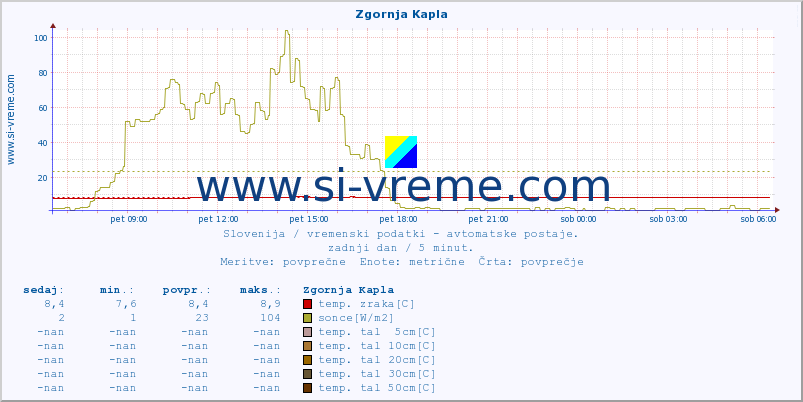 POVPREČJE :: Zgornja Kapla :: temp. zraka | vlaga | smer vetra | hitrost vetra | sunki vetra | tlak | padavine | sonce | temp. tal  5cm | temp. tal 10cm | temp. tal 20cm | temp. tal 30cm | temp. tal 50cm :: zadnji dan / 5 minut.