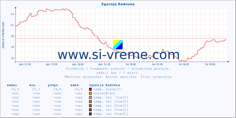 POVPREČJE :: Zgornja Radovna :: temp. zraka | vlaga | smer vetra | hitrost vetra | sunki vetra | tlak | padavine | sonce | temp. tal  5cm | temp. tal 10cm | temp. tal 20cm | temp. tal 30cm | temp. tal 50cm :: zadnji dan / 5 minut.