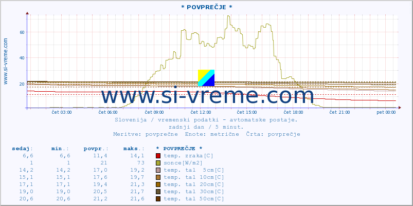 POVPREČJE :: * POVPREČJE * :: temp. zraka | vlaga | smer vetra | hitrost vetra | sunki vetra | tlak | padavine | sonce | temp. tal  5cm | temp. tal 10cm | temp. tal 20cm | temp. tal 30cm | temp. tal 50cm :: zadnji dan / 5 minut.