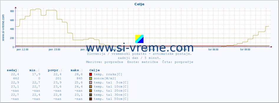 POVPREČJE :: Celje :: temp. zraka | vlaga | smer vetra | hitrost vetra | sunki vetra | tlak | padavine | sonce | temp. tal  5cm | temp. tal 10cm | temp. tal 20cm | temp. tal 30cm | temp. tal 50cm :: zadnji dan / 5 minut.